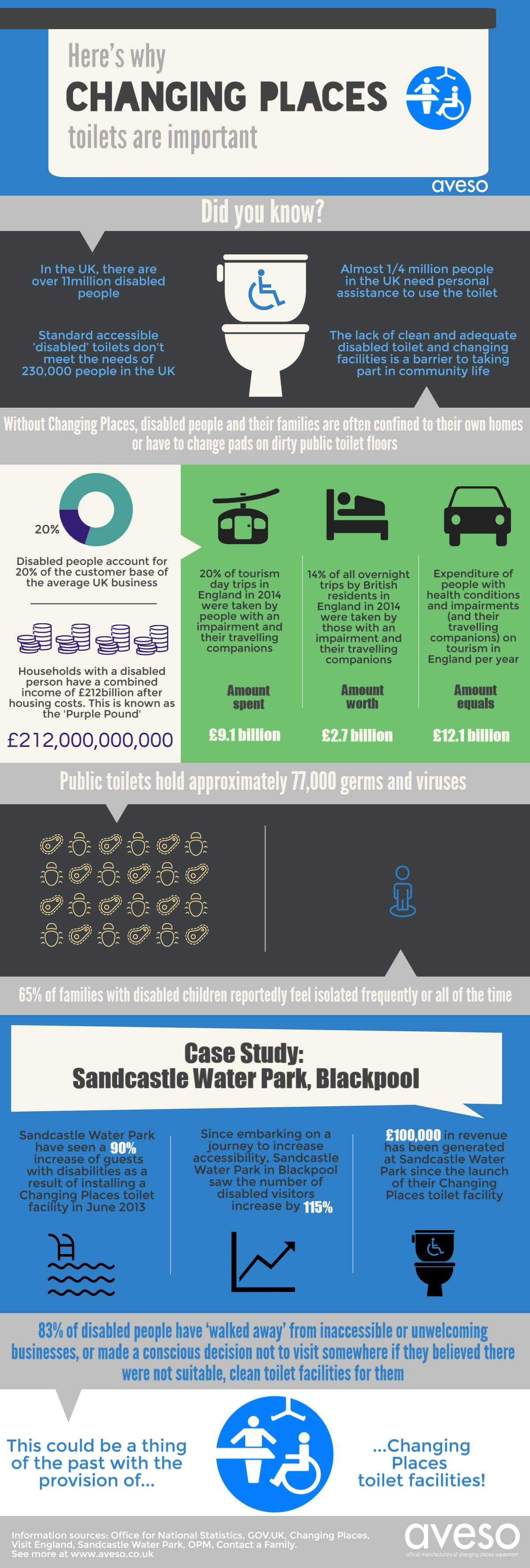 Changing Places Toilets Astor Bannerman